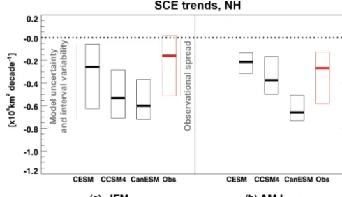 Fig. 3i–l for North America and Fig. 3m–p for Canada. Here,The seasonal cycle of snow cover extent (SCE) is shown inobserved SCE is derived from the Blended-5 dataset by con-verting SWE to SCE using a threshold of 4 mm; this thresh-old was tested in Mudryk