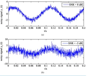 Figure 1. Different SNR of signal source y t( )1 , y( )2t .                  