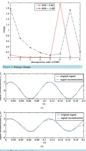 Figure 2. Energy change.                                      