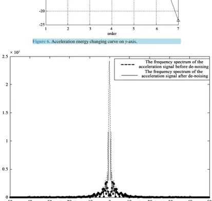 Figure 6. Acceleration energy changing curve on y-axis.                   