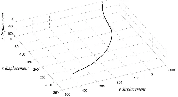 Figure 8. Spatial linear displacement.                                 