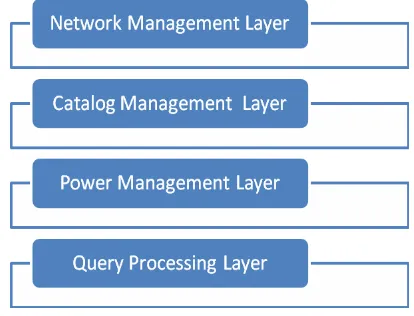 Fig. 1 Query Processing Layers 