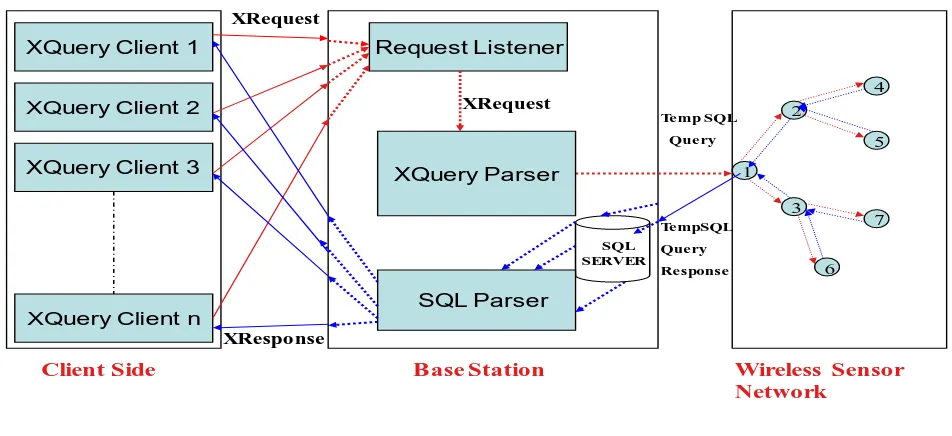 Fig. 3 Implementation of XQuery Client 