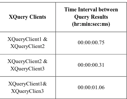 Table 2 Time Interval for Client’s Queries 