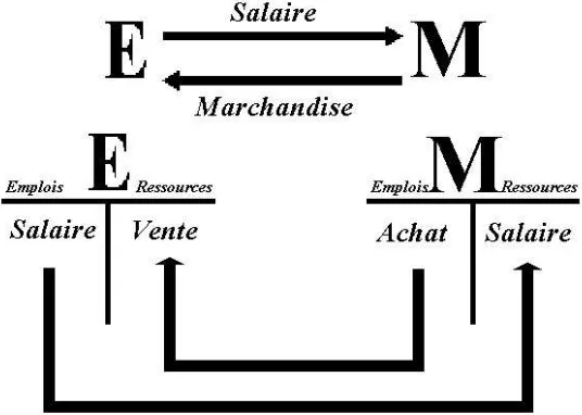 Fig.1 - Traduction comptable d’un ´echange commercialselon le principe de la partie double