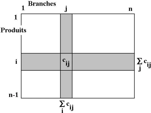 Fig.1 - Matrice des consommations interm´ediaires