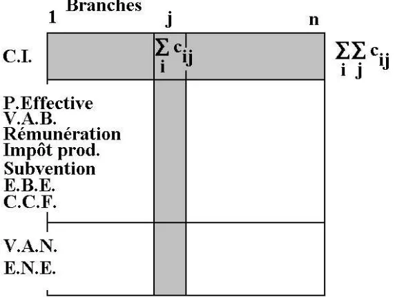 Fig.2 - Tableau des comptes de production et d’exploitation