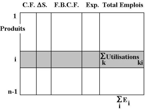 Fig.3 - Tableau des ressources en produits