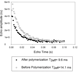 Figure 1. T2 measurement before and after polymerization. The values of T2decrease from 111.7 ms to 38.5 ms