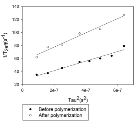 Figure 3. D measurement before and after polymerization. D increases from 0.62 × 10−5 cm2/s to 1.04 × 10−5 cm2/s with the agglutination process