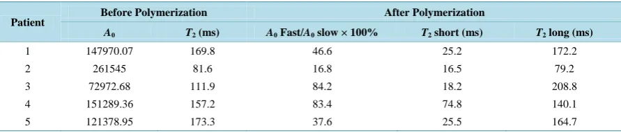 Table 3. Values of the amplitude and transversal relaxation time before and after polymerization