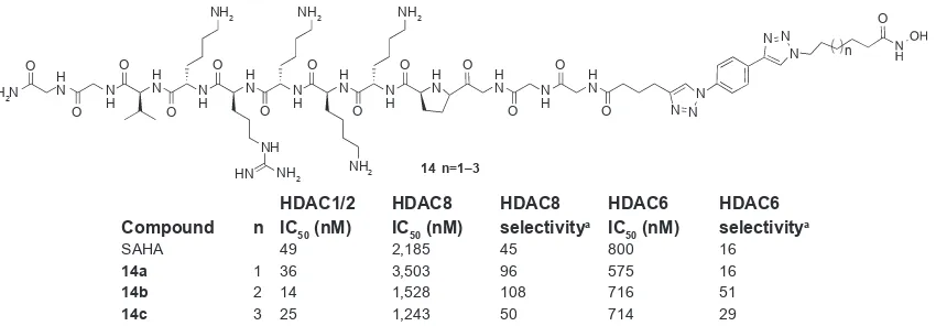 Figure 8 Chemical structures of histone deacetylase inhibitors synthesized via click chemistry.Abbreviation: HDAC, histone deacetylases.