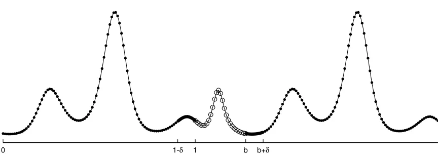 Figure 2.1: Illustration of a periodic extension of fusing the accelerated FC(Gram) method, including the original function values (solid circles) andthe extended function values (open circles)