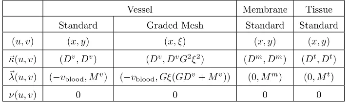 Table 3.1: Table of coeﬃcients and coordinates used in each layer, including both the standard equi-spaced and expontially graded meshes in the vessel