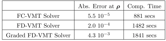 Table 3.3: Computational times and errors at the critical midpoint ρgrid with the parameter choices Λ = 25, = ((xr − xl)/2, Ivm) usingDv = 10−5, M v = 10−4 for the three VMT solvers