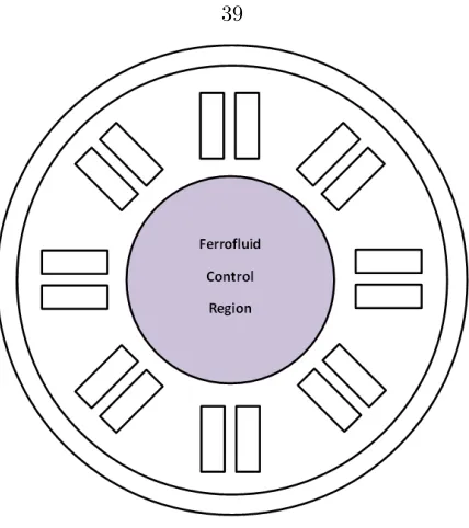Figure 4.1: Geometry corresponding to the control setup. The domain of solution of the PDE (4.1),denoted by Ω, is the innermost circle labeled “Ferroﬂuid Control Region”