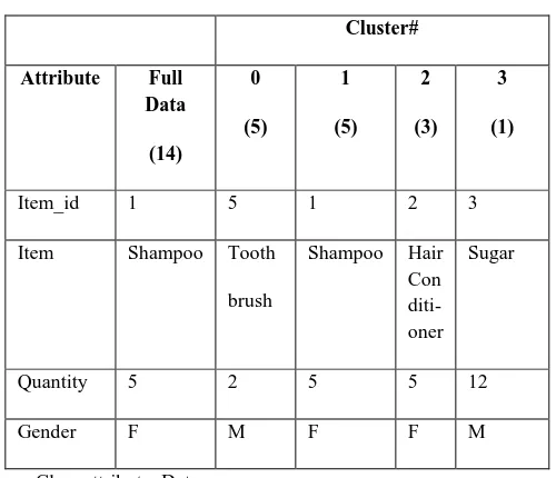 Table 4 contains clustering model for item which contains cluster centroids.                                 