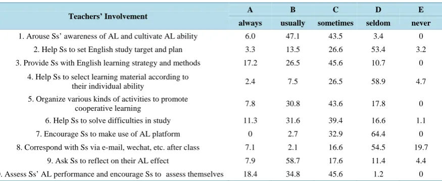 Table 1. The implementation of teachers’ involvement in students’ autonomous learning (%)