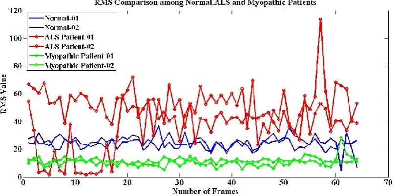 Fig. 3: Variation of average of peak value of the FFT with number of datasets for normal person, ALS and myopathic patients