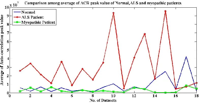 Fig 5: Variation of average of ZCR values with number of datasets for normal person, ALS and myopathic patients