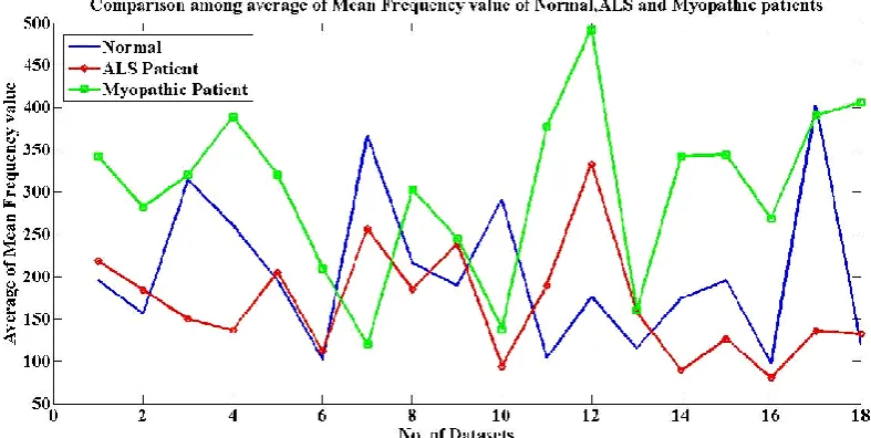 Fig 6: Variation of average of mean frequency values with number of datasets for normal person, ALS and myopathic patients