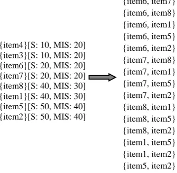 Fig.2. Total support tree structure for data set {1, 3, 4}, {2, 2