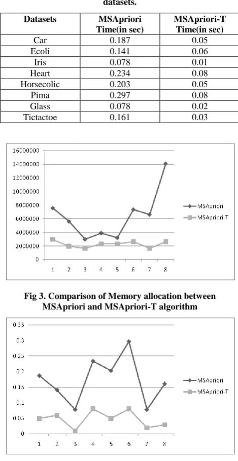 Fig 3. Comparison of Memory allocation between MSApriori and MSApriori-T algorithm 