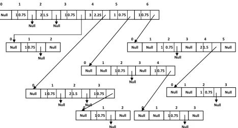 Fig 5: Tree structure for MSApriori-T algorithm 