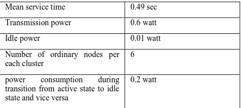 Figure 3- number of cluster head vs. energy consumption for λ=0.01, λ=0.1. 