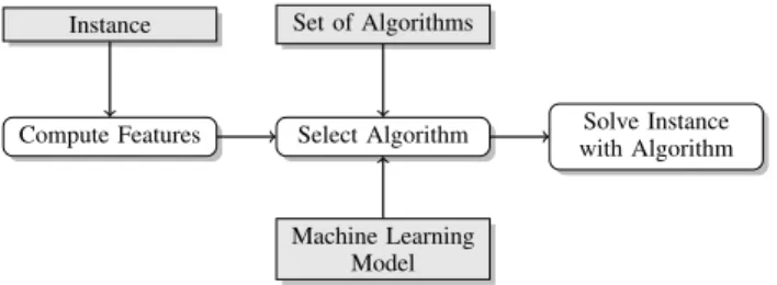 Figure 3: General outline of algorithm configuration