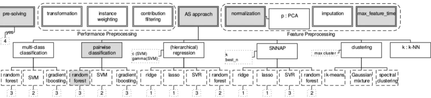 Figure 5: Configuration space of CLASPFOLIO 2. Parameters in double boxes are top-level parameters; single boxes represent AS approaches based on classes of machine learning techniques, dashed boxes machine learning techniques, and dotted boxes the number 