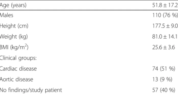 Figure 4 displays OCP for all patients and clinical groups.