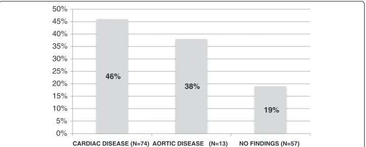 Fig. 2 Presence of LVOT/AV/aortic root beneath the centre of sternum at the internipple line level divided into clinical groups
