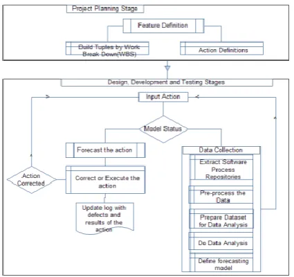 Fig 3: Defect prediction Process 