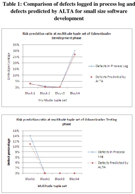 Fig 5: Line chart comparison of defects logged in process log and defects predicted by ALTA for small size software 