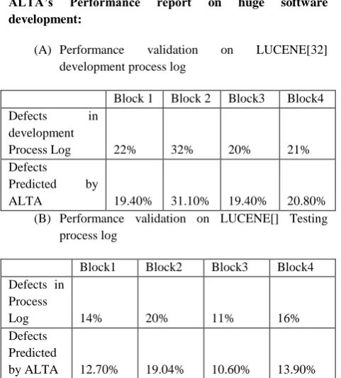 Table 2: Comparison of defects logged in process log and defects predicted by ALTA for mid size software 