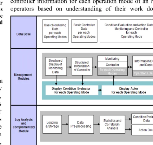 Fig. 1. Method for Monitoring and Controller Display for each Operation Mode based on Log Analyses of Operator Actions