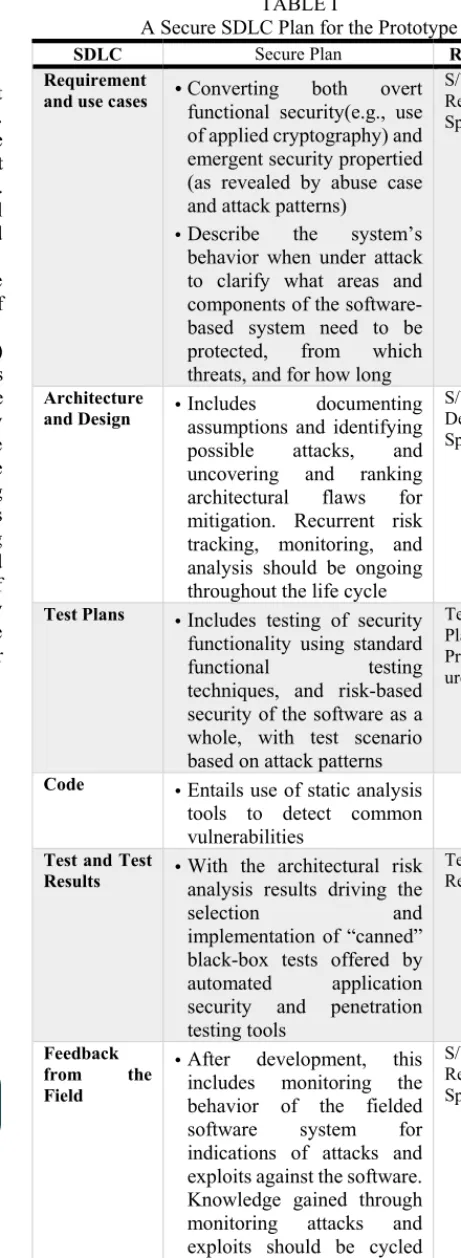 Fig. 6. Seven Touchpoints of Secure Software