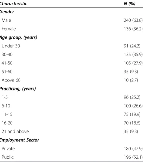 Table 1 Demographics and practice characteristics