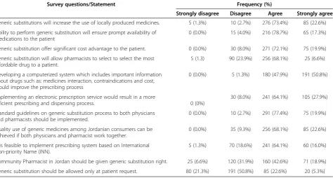 Figure 3 Generic substitution preferred practice according tophysicians who accepted it in most or all cases.