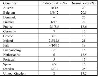 Table 1. The VAT rates in EEC (March 1995)Source: Investir N°1115, Paris