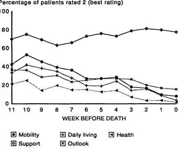 Fig. 6.2HRCA-QL item scores in the 11 weeks before death