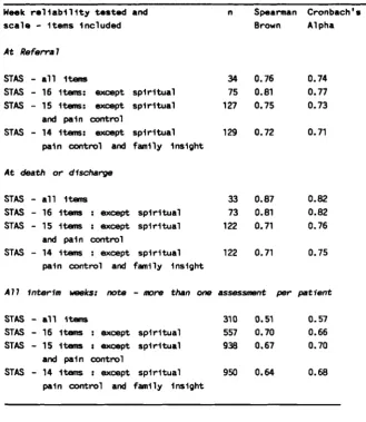 Table 6.14 Standardised item Cronbach's alpha and split-half
