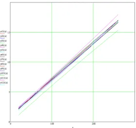 Figure 4. Graphs of the speed of wind flow as a function of the number of pulses for each sensor 1 - 12