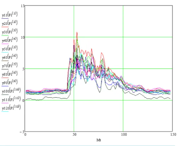 Figure 5. The graphs of speed of the wind flow measured by each sensor.     