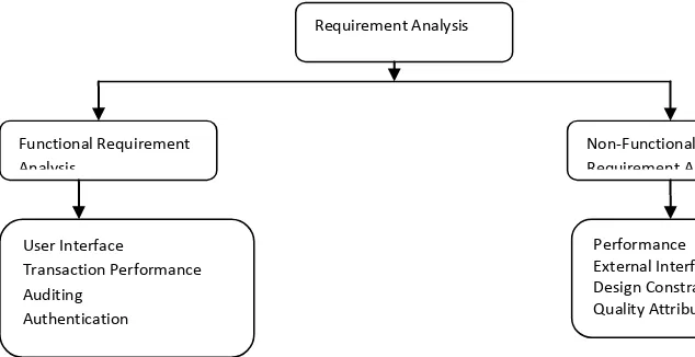 Fig.2. Software Requirement Analysis 