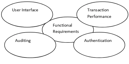 Fig.3. Classification of Functional Requirements. 