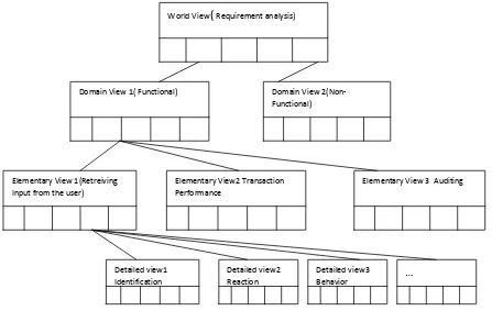 Fig. 4.  A Model Representation - Functional requirements 