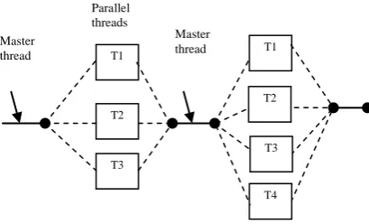 Figure 2:  Fork-Join parallelism 