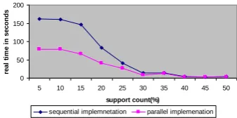 Figure 5: Three lakh data with varying support counts 